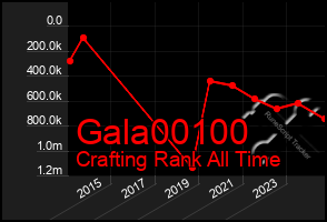 Total Graph of Gala00100