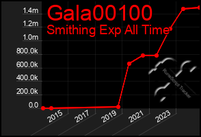 Total Graph of Gala00100