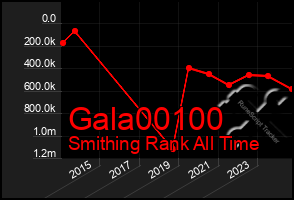 Total Graph of Gala00100