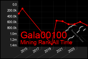 Total Graph of Gala00100