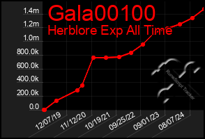 Total Graph of Gala00100