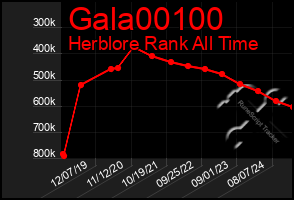 Total Graph of Gala00100