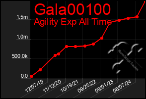 Total Graph of Gala00100