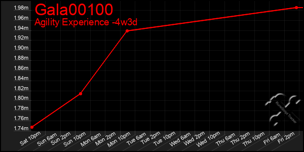 Last 31 Days Graph of Gala00100