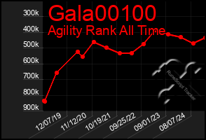 Total Graph of Gala00100