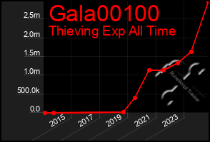 Total Graph of Gala00100