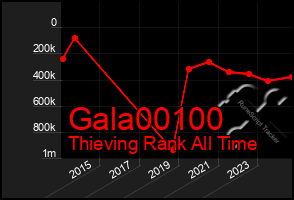 Total Graph of Gala00100