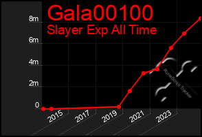 Total Graph of Gala00100