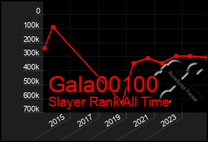 Total Graph of Gala00100