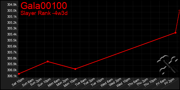 Last 31 Days Graph of Gala00100