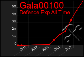 Total Graph of Gala00100