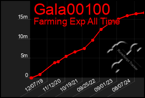 Total Graph of Gala00100