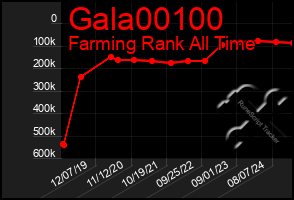 Total Graph of Gala00100