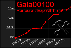 Total Graph of Gala00100