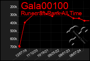 Total Graph of Gala00100