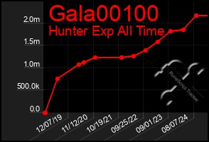 Total Graph of Gala00100