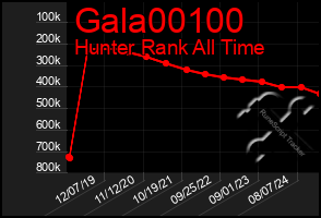 Total Graph of Gala00100