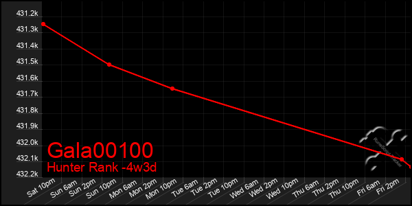 Last 31 Days Graph of Gala00100