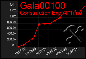 Total Graph of Gala00100