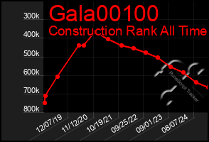 Total Graph of Gala00100