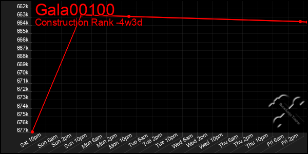 Last 31 Days Graph of Gala00100