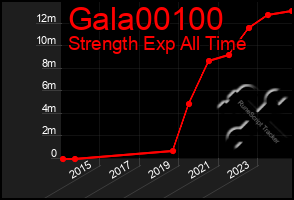 Total Graph of Gala00100