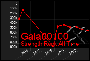 Total Graph of Gala00100