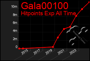 Total Graph of Gala00100