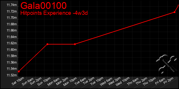 Last 31 Days Graph of Gala00100