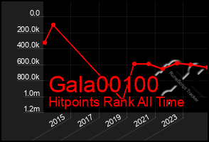 Total Graph of Gala00100