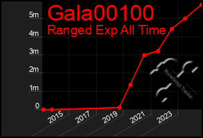 Total Graph of Gala00100