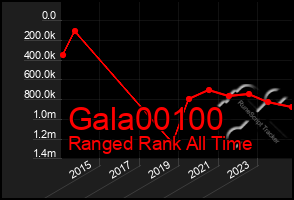 Total Graph of Gala00100