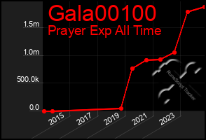 Total Graph of Gala00100