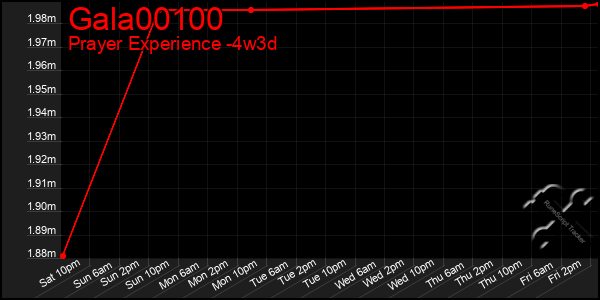 Last 31 Days Graph of Gala00100