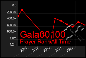 Total Graph of Gala00100