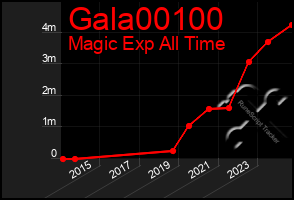 Total Graph of Gala00100