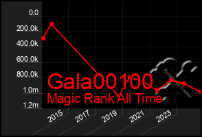 Total Graph of Gala00100