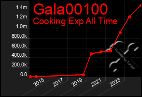 Total Graph of Gala00100