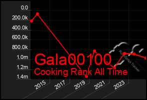 Total Graph of Gala00100