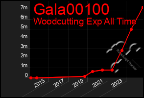 Total Graph of Gala00100