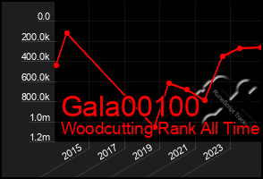 Total Graph of Gala00100