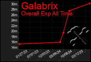 Total Graph of Galabrix