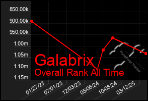 Total Graph of Galabrix