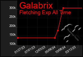 Total Graph of Galabrix