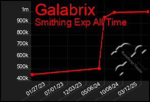 Total Graph of Galabrix