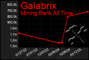 Total Graph of Galabrix