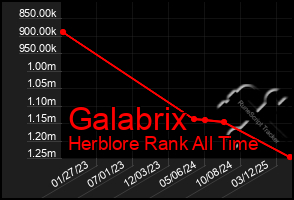 Total Graph of Galabrix