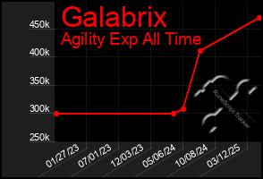 Total Graph of Galabrix