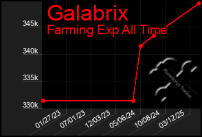 Total Graph of Galabrix