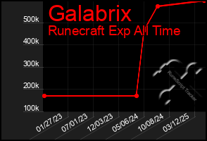 Total Graph of Galabrix